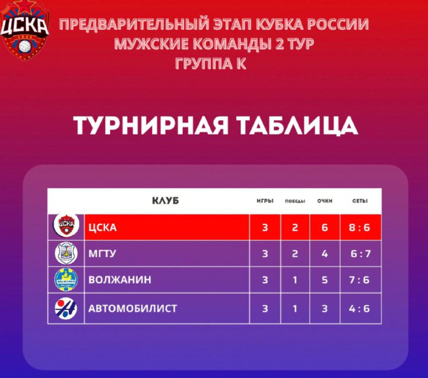 ЦСКА побеждает во втором туре в своей группе!
