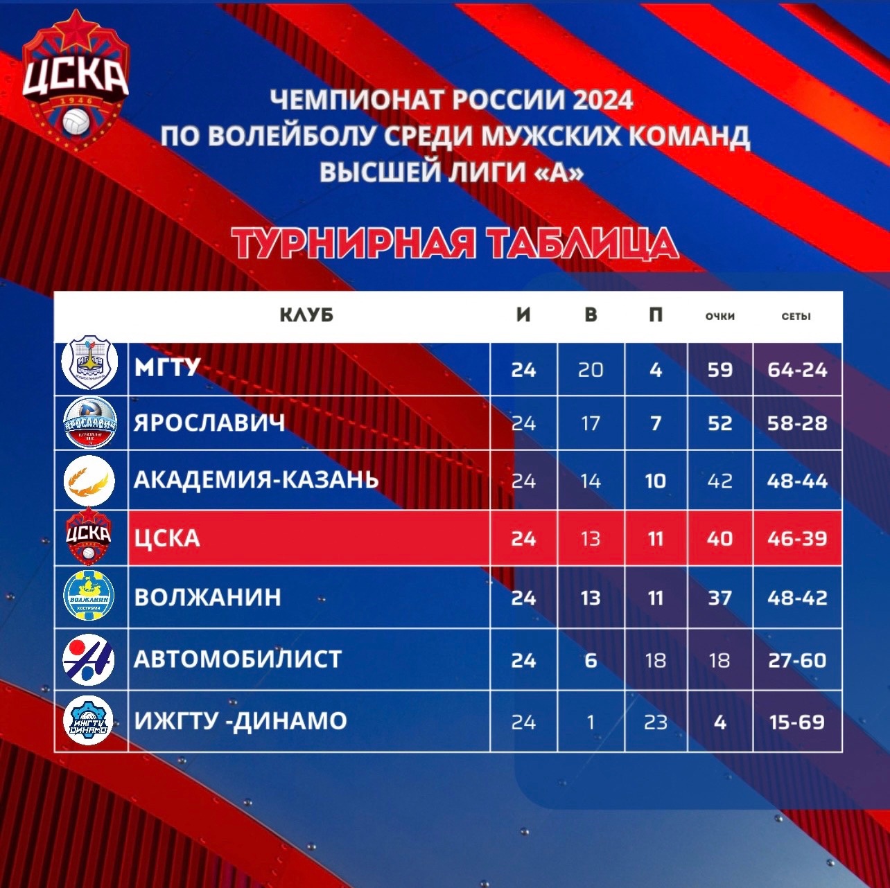 ВК ЦСКА удачно завершил первый этап чемпионата России по волейболу!